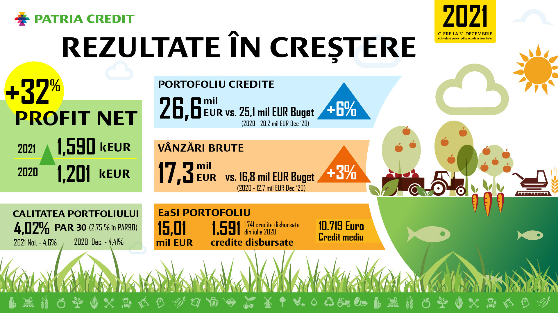 Rezultate în creștere