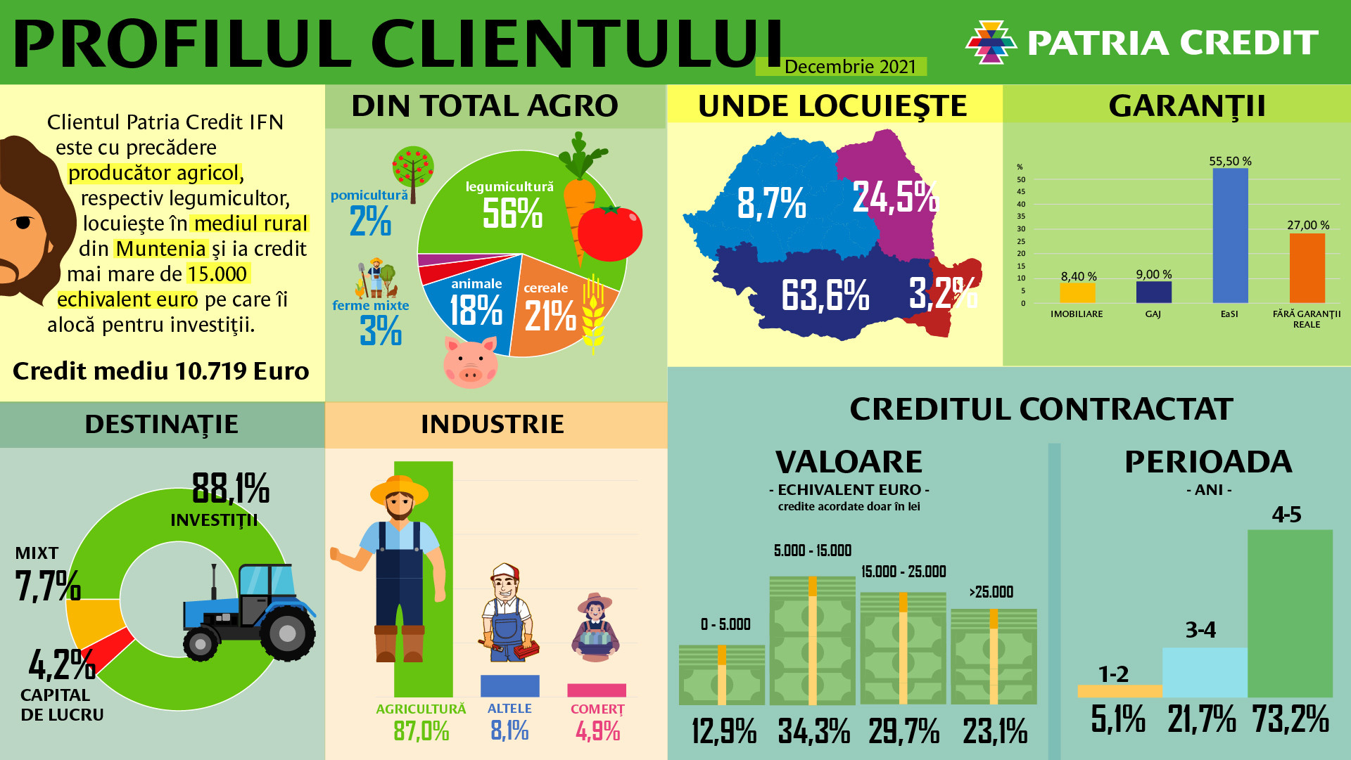 Profit client Patria Credit